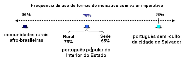 Figura 1: continuum do português popular do interior do Estado em contraste com o padrão semi-culto da capital.